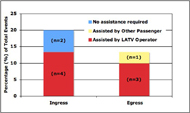 This stacked bar graph shows the distribution of persons providing assistance during difficult events and incidents. During ingress, four events required assistance from the LATV operator. Two of the difficult ingress events did not require assistance. During egress, three events required assistance from the LATV operator, and one event required assistance from another passenger. 